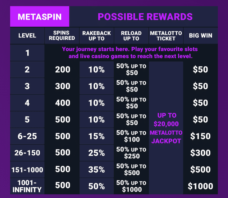Metaspins VIP Rewards