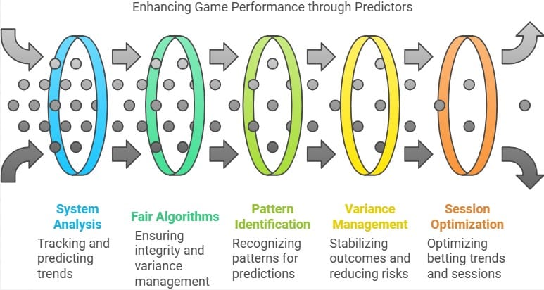 Key factors impacting predictor performance