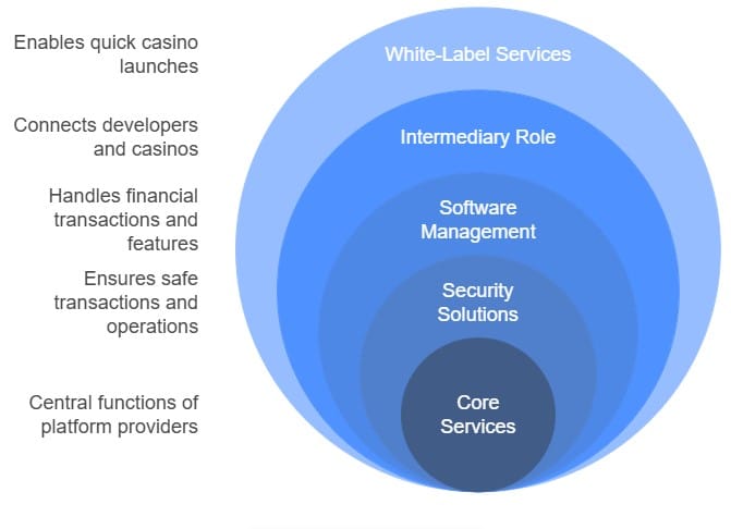 Elementos básicos de una plataforma de soluciones iGaming