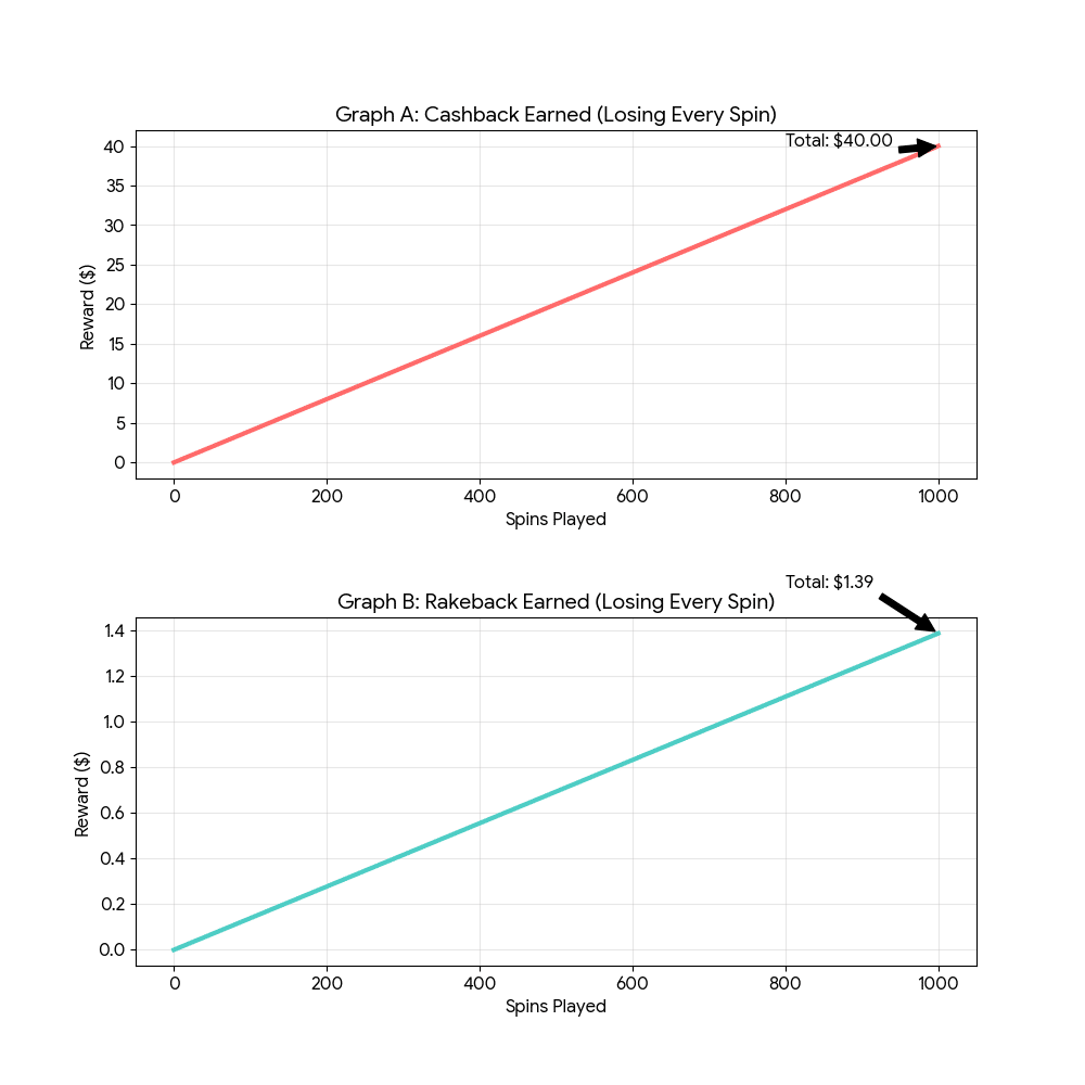 Graphs showing simulation results: Cashback earns $40.00 while Rakeback earns only $1.39 over 1000 losing spins.
