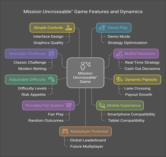Summary image explaining Mission Uncrossable game features