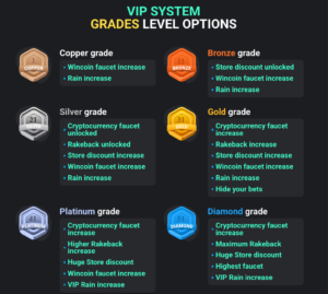 Different Windice VIP tiers