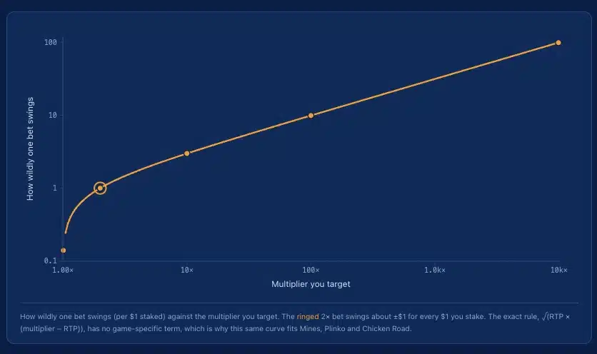 dice 2x multiplier chart