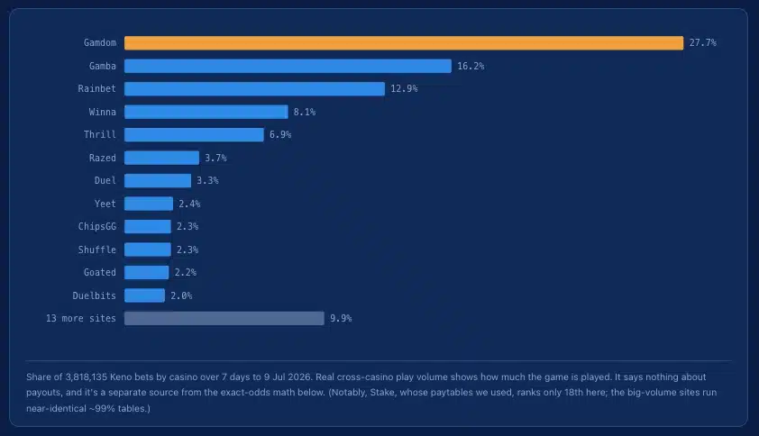 market share of keno casinos