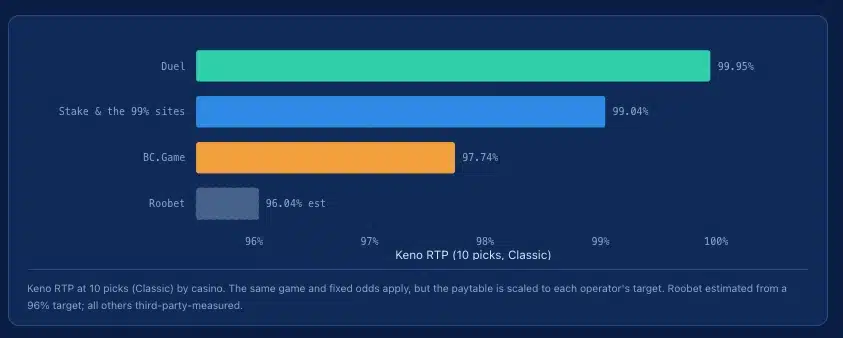 keno casino rtp comparison