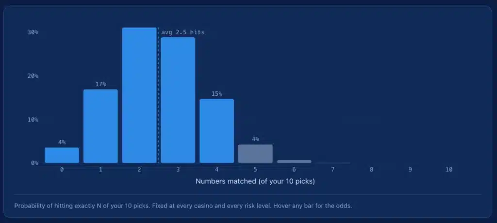 keno hit probability chart