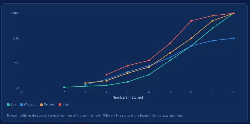 keno payout curve