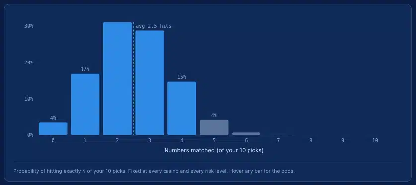 keno probability table
