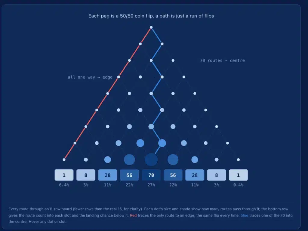 plinko distribution chart